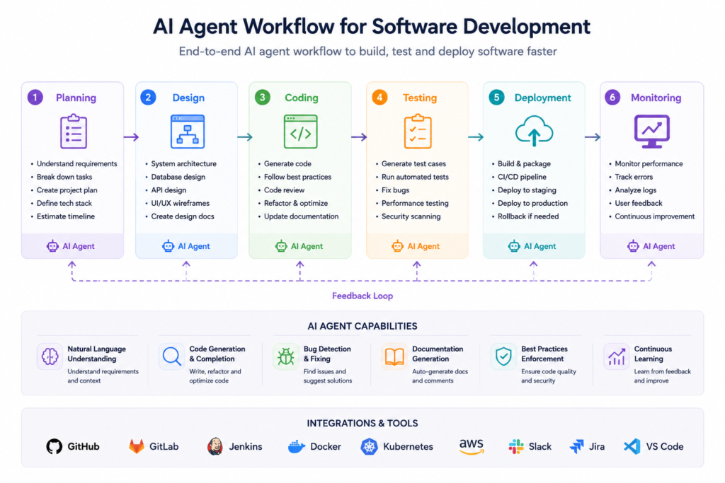 AI agent workflow for software development